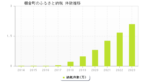 棚倉町のふるさと納税件数推移