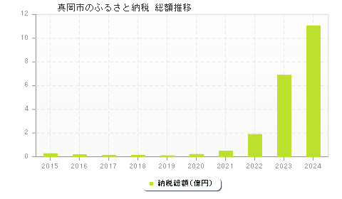 真岡市のふるさと納税総額