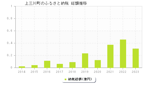 上三川町のふるさと納税総額