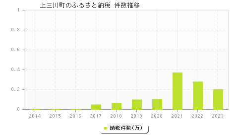 上三川町のふるさと納税件数推移