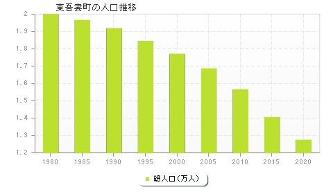東吾妻町の人口推移