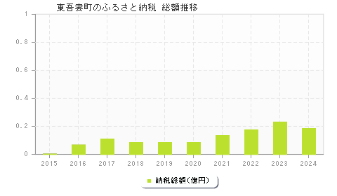 東吾妻町のふるさと納税総額