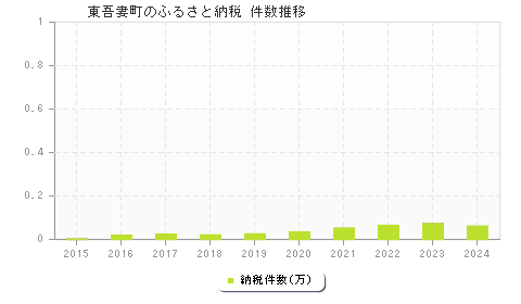 東吾妻町のふるさと納税件数推移