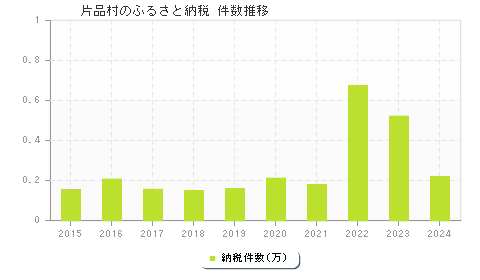 片品村のふるさと納税件数推移