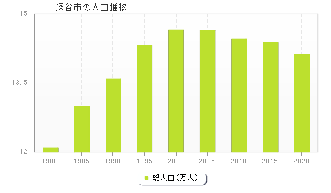深谷市の人口推移