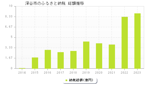深谷市のふるさと納税総額