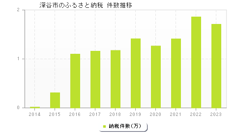 深谷市のふるさと納税件数推移