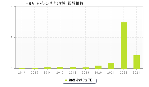 三郷市のふるさと納税総額
