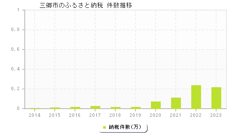 三郷市のふるさと納税件数推移