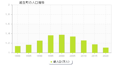 越生町の人口推移