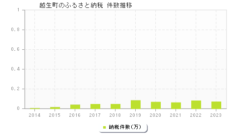 越生町のふるさと納税件数推移