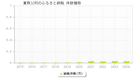 東秩父村のふるさと納税件数推移