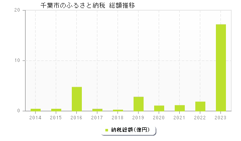 千葉市のふるさと納税総額