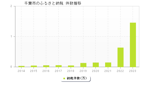 千葉市のふるさと納税件数推移