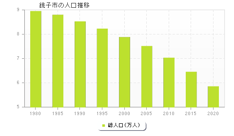 銚子市の人口推移