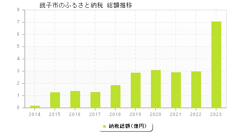 銚子市のふるさと納税総額