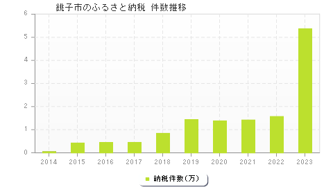 銚子市のふるさと納税件数推移