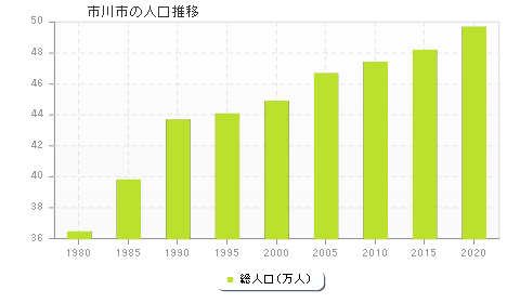 市川市の人口推移