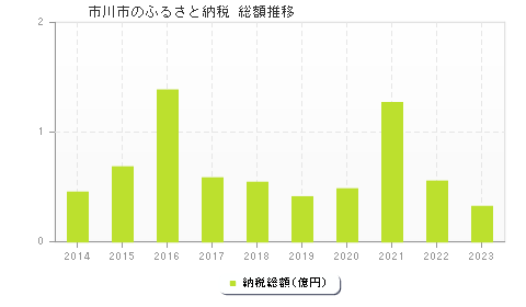 市川市のふるさと納税総額