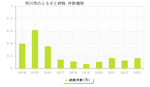 市川市のふるさと納税件数推移