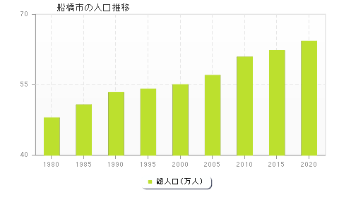 船橋市の人口推移