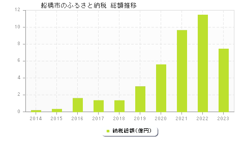 船橋市のふるさと納税総額