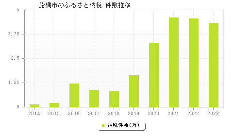船橋市のふるさと納税件数推移