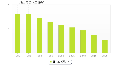 館山市の人口推移