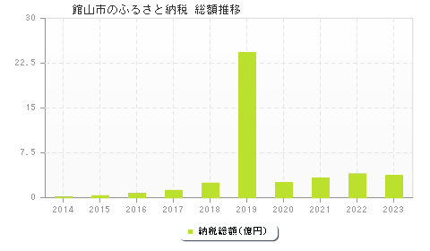 館山市のふるさと納税総額