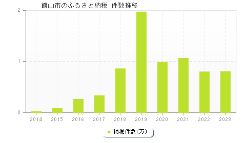 館山市のふるさと納税件数推移