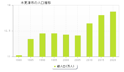 木更津市の人口推移