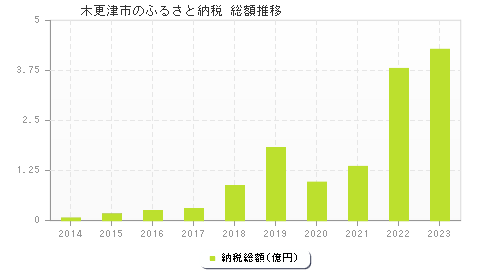 木更津市のふるさと納税総額