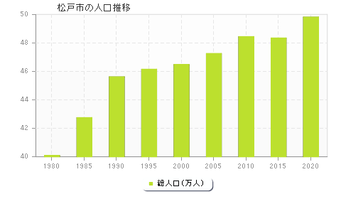 松戸市の人口推移