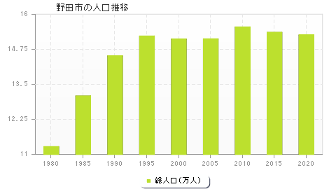 野田市の人口推移