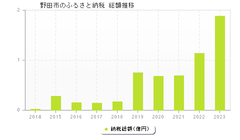 野田市のふるさと納税総額