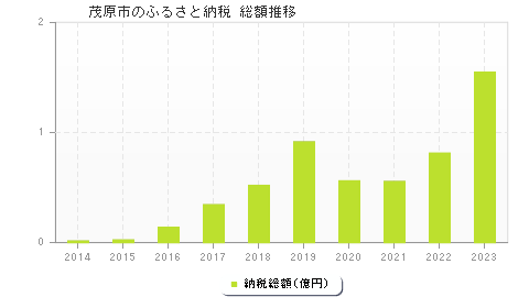 茂原市のふるさと納税総額