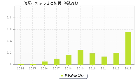 茂原市のふるさと納税件数推移