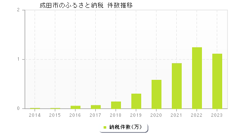 成田市のふるさと納税件数推移