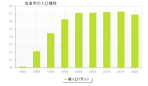 佐倉市の人口推移