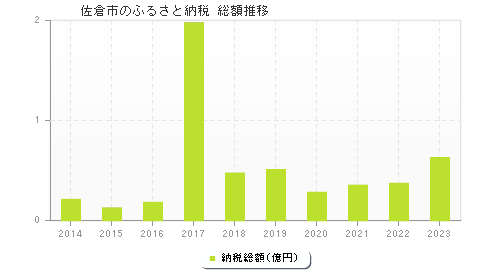 佐倉市のふるさと納税総額