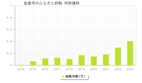 佐倉市のふるさと納税件数推移
