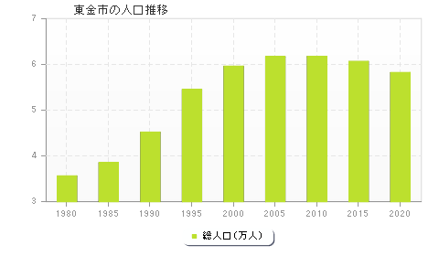 東金市の人口推移
