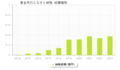 東金市のふるさと納税総額