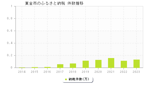 東金市のふるさと納税件数推移