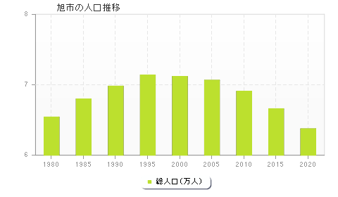 旭市の人口推移