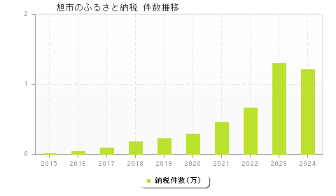 旭市のふるさと納税件数推移