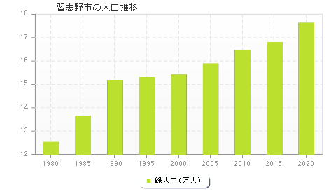 習志野市の人口推移