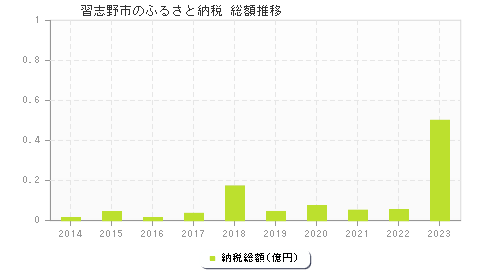 習志野市のふるさと納税総額