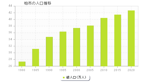 柏市の人口推移
