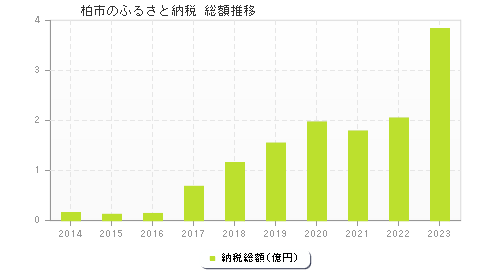 柏市のふるさと納税総額